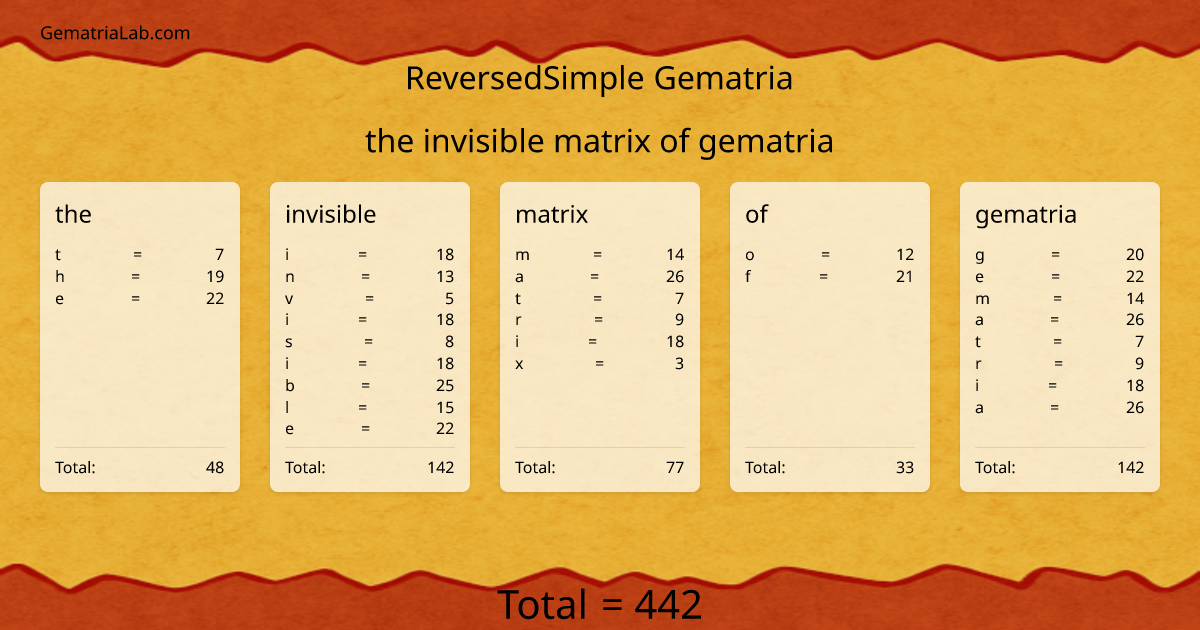 the invisible matrix of gematria in reversedSimple Gematria